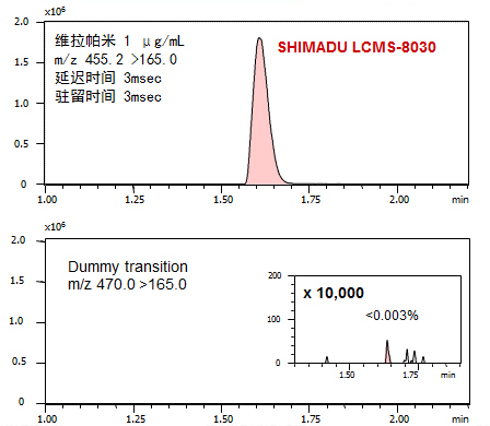 配备UFsweeper®技术的LCMS-8030实现低串扰