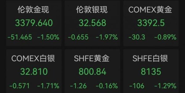在线配资网站 黄金跌破3380美元！机构提醒：留意风险！